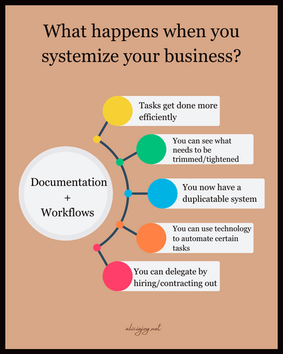 text box reading what happens when you systemize your business documentation workflows delegate automate trim streamline processes aliciajoy.net alicia joy